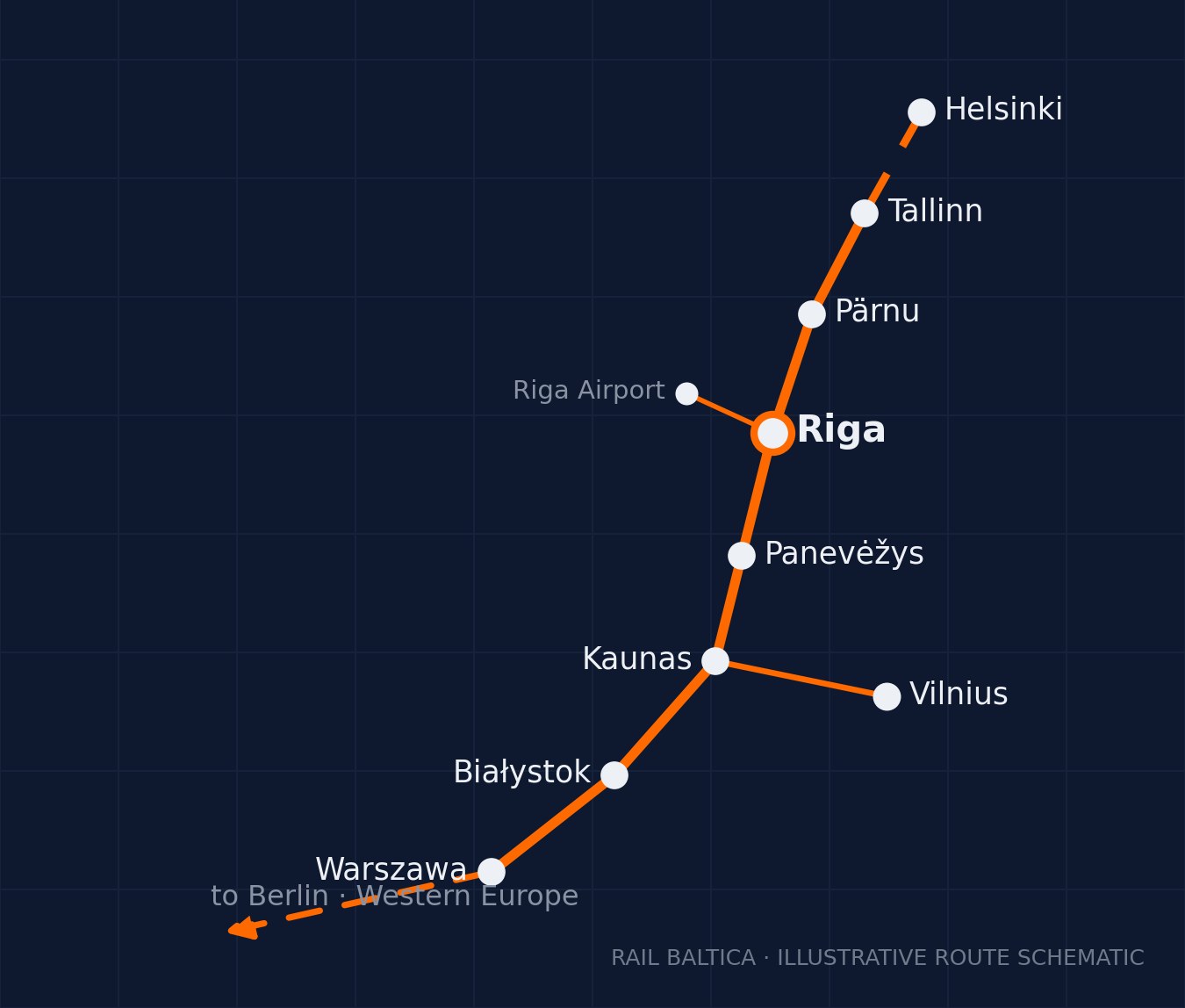 Rail Baltica rail network map